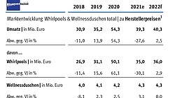 Quelle: BRANCHENRADAR Whirlpools und Wellnessduschen in Österreich 2021