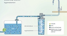 Quelle: Grünbeck Wasseraufbereitung GmbH