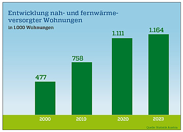 © Statistik Austria