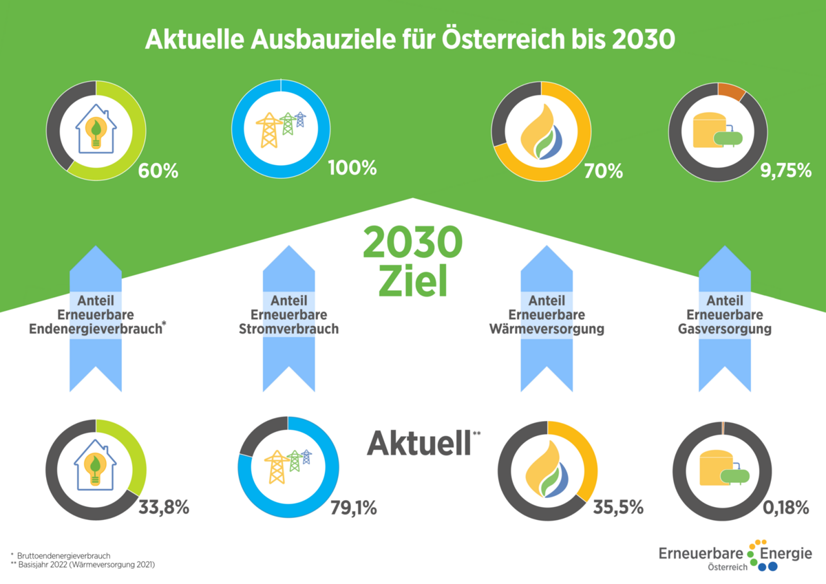 Der österreichische Installateur: Höhere Ausbauziele Und Die Nötigen ...