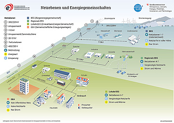 © Koordinationsstelle für Energiegemeinschaften, Klima- und Energiefonds