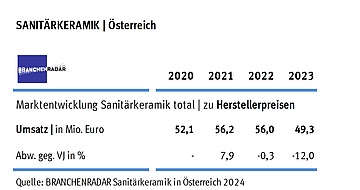 © BRANCHENRADAR Sanitärkeramik in Österreich 2024