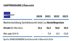 © BRANCHENRADAR Sanitärkeramik in Österreich 2024