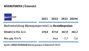 © BRANCHENRADAR Wärmepumpen in Österreich 2024