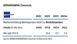 © BRANCHENRADAR Wärmepumpen in Österreich 2024