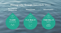 Grafik: Hansgrohe SE