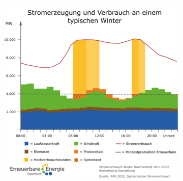 Quelle: APG 2022, Spitzenzeiten Stromverbrauch