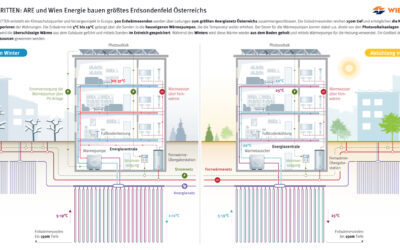 VILLAGE IM DRITTEN – ARE und Wien Energie bauen mit Viessmann Wärmepumpen größtes Erdsondenfeld Österreichs