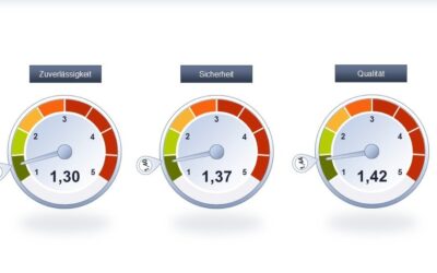 Gasnetzbetreiber erreichen 2025 erneut Spitzenwerte bei der Kundenzufriedenheit