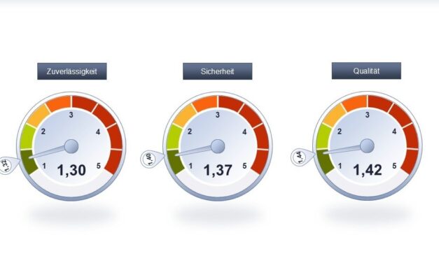 Gasnetzbetreiber erreichen 2025 erneut Spitzenwerte bei der Kundenzufriedenheit
