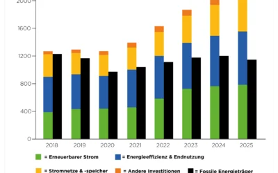 Investitionen in erneuerbare Energien steigen rasant