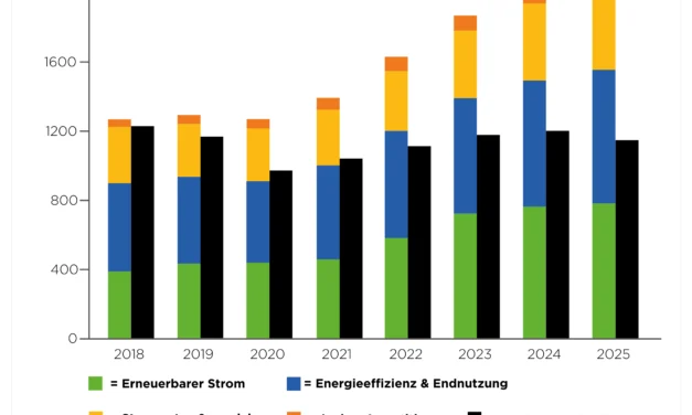 Investitionen in erneuerbare Energien steigen rasant