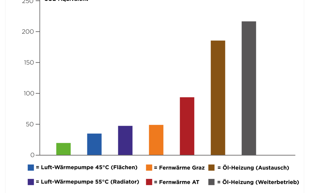 Kesseltausch senkt CO₂-Emissionen um bis zu 91 Prozent