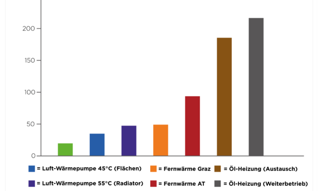 Kesseltausch senkt CO₂-Emissionen um bis zu 91 Prozent
