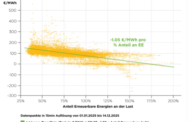 Erneuerbarenausbau als Strompreisbremse