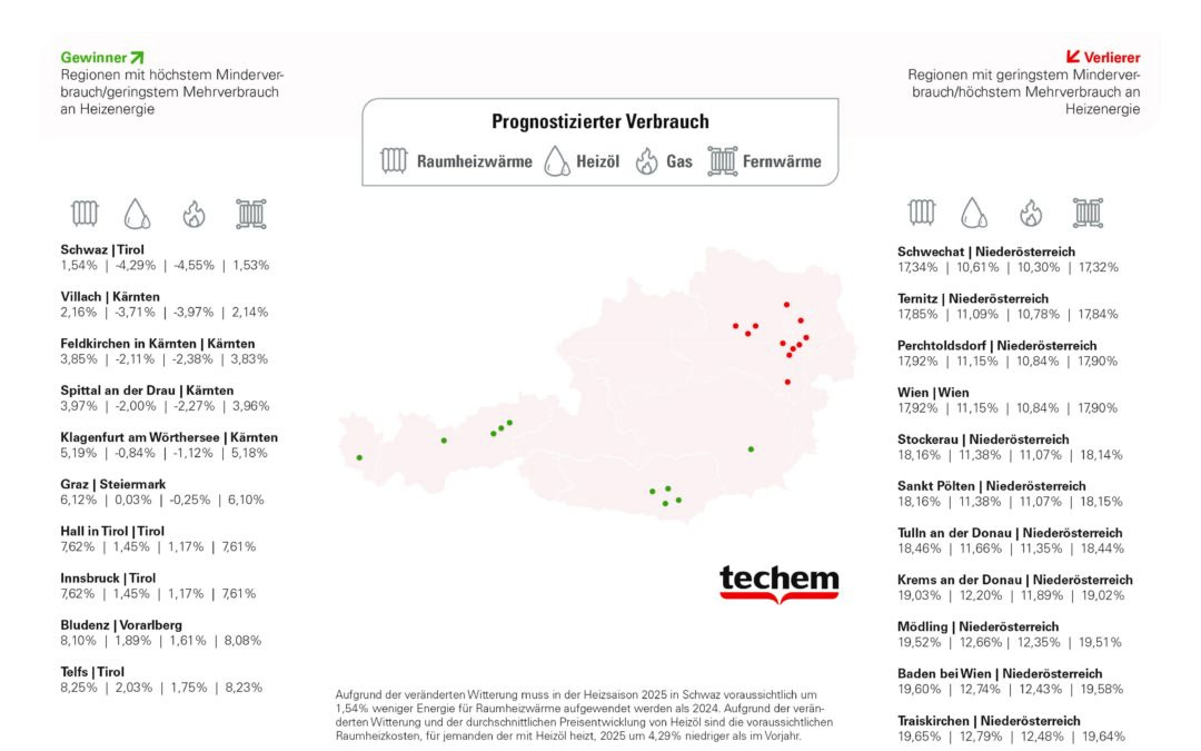 Heizkosten 2025 steigen trotz sinkender Energiepreise