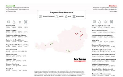 Heizkosten 2025 steigen trotz sinkender Energiepreise
