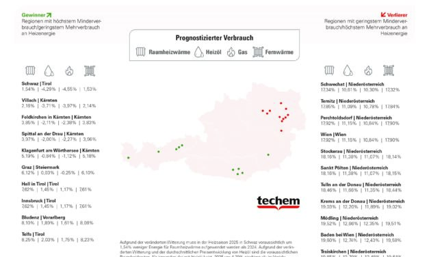 Heizkosten 2025 steigen trotz sinkender Energiepreise
