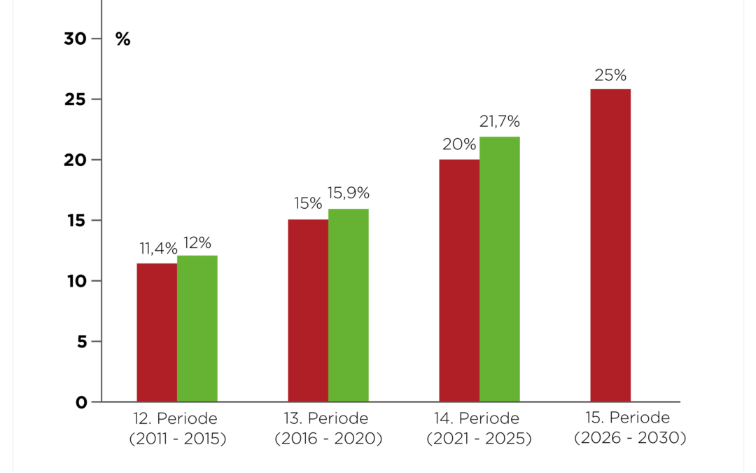 Chinas neuer Fünfjahresplan: Ausbau erneuerbarer Energien – aber lockere Klimaziele