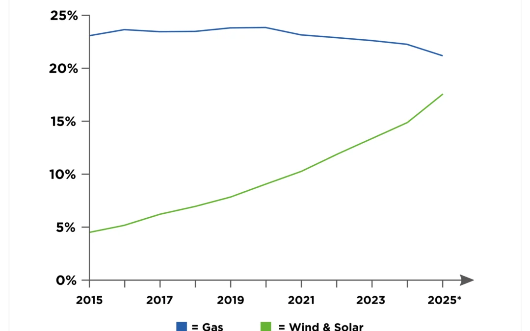 Hormus-Krise: Erneuerbare Energien könnten Versorgungslücken abfedern