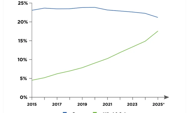 Hormus-Krise: Erneuerbare Energien könnten Versorgungslücken abfedern