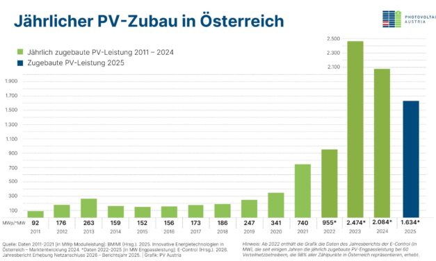 PV-Branche fordert klare Regeln für Ausbau und Speicher