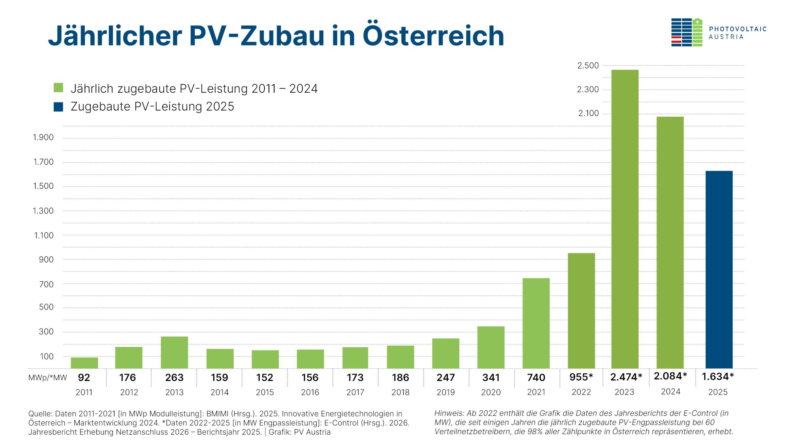 Jaehrlicher-PV-Zubau-in-Oesterreich-scaled