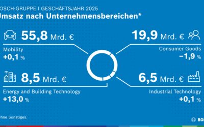 Bosch setzt auf Innovation – trotz schwachem Umfeld