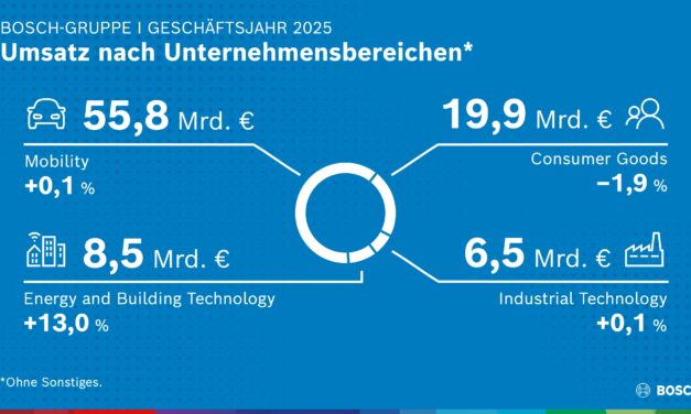 Bosch setzt auf Innovation – trotz schwachem Umfeld