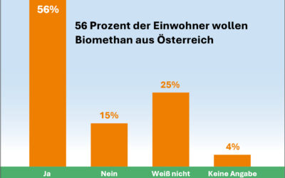 Umfrage: Mehrheit will mehr heimisches Gas und Biogas