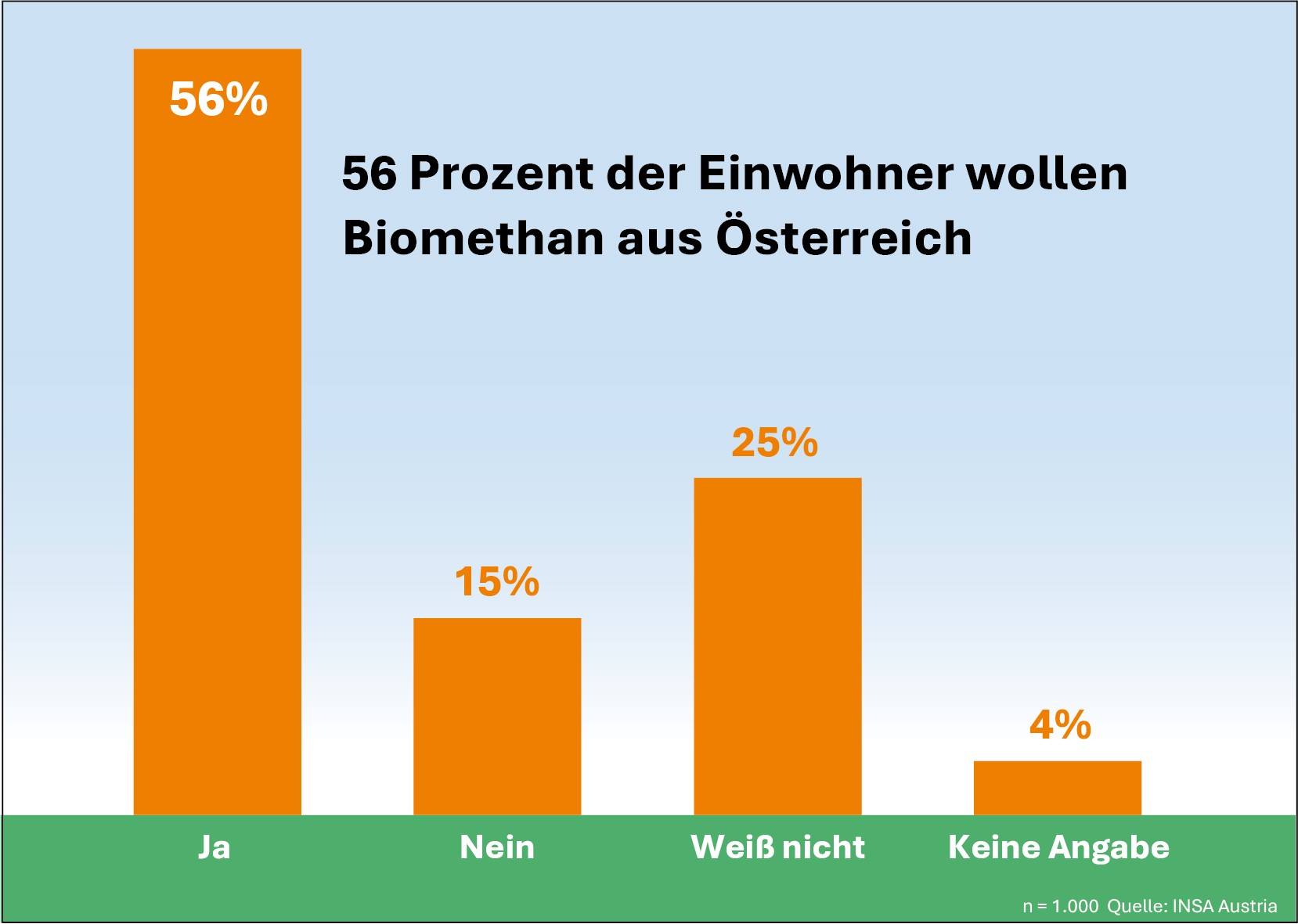 56 Prozent der Bevölkerung wollen mehr Biomethan aus Österreich
