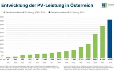 PV Austria feiert 30 Jahre und baut Fokus auf Batteriespeicher aus