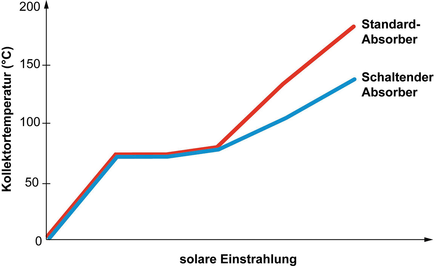Dieser Sonnenkollektor schützt vor Überhitzung