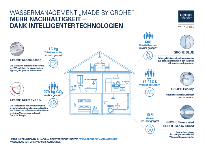 Credit: Grohe
