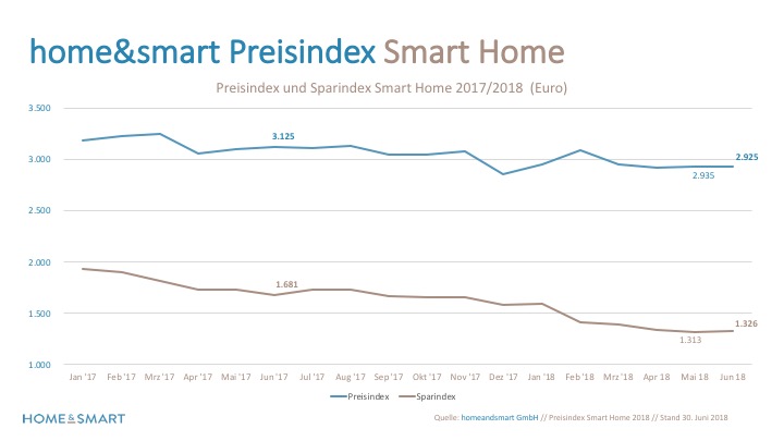 Marktentwicklungen bringen leichte Bewegung in die Smart Home Preise