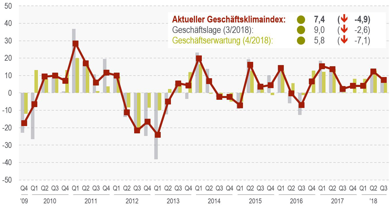 Geschäftsklima der Kunststoffrohr-Industrie zeigt sich im 3. Quartal 2018 eingetrübt