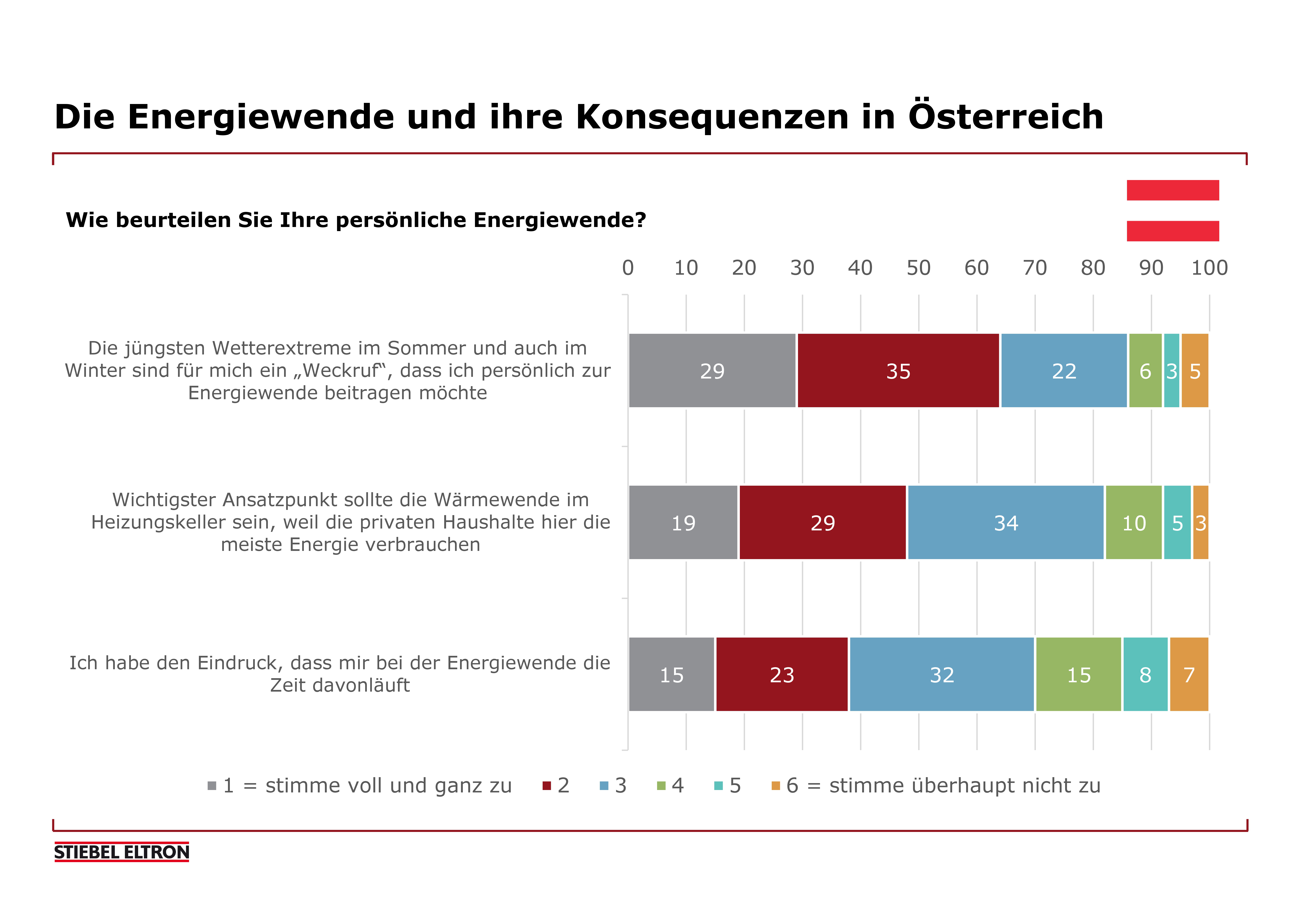 Energiewende eingeleitet?