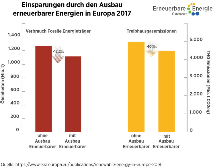 Jährliche Einsparungen durch den Ausbau erneuerbarer Energien in Europa