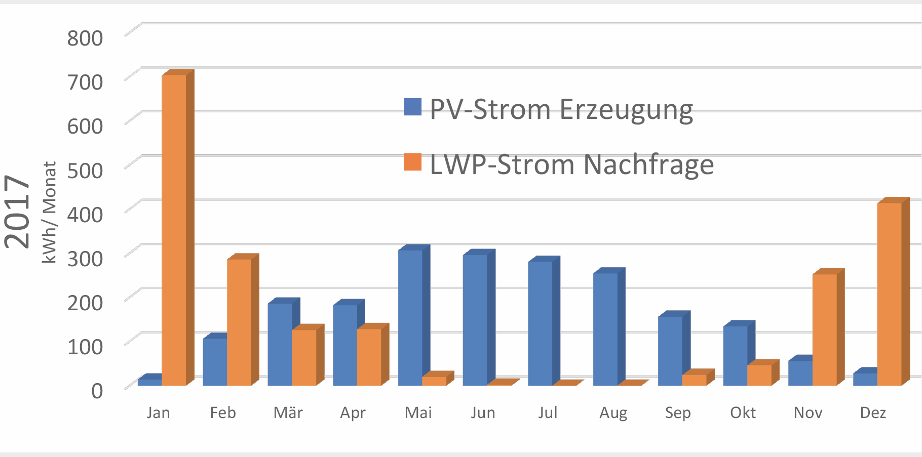 Energieautark dank Kombi-Lösung?