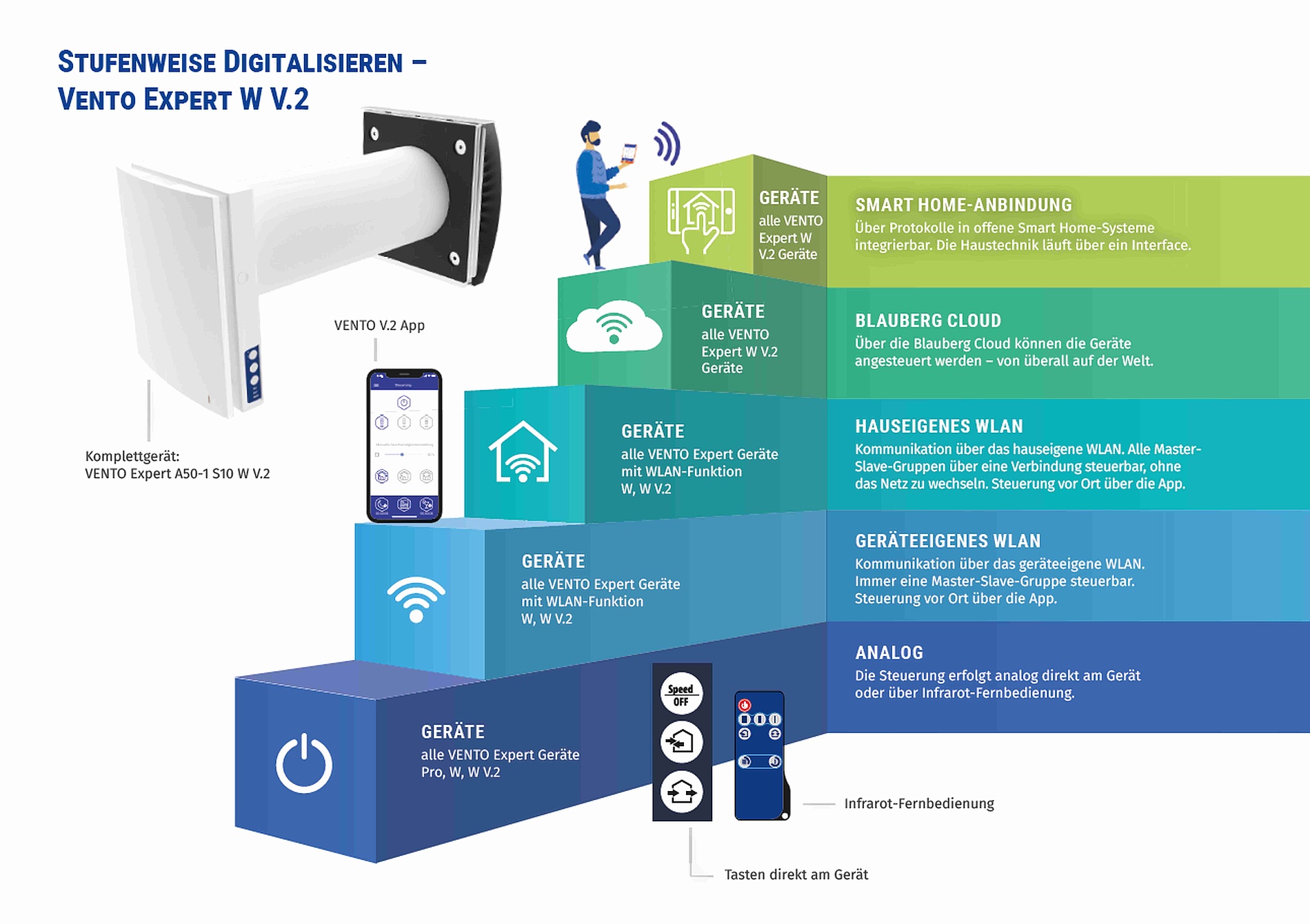 Von analog bis rundum vernetzt …