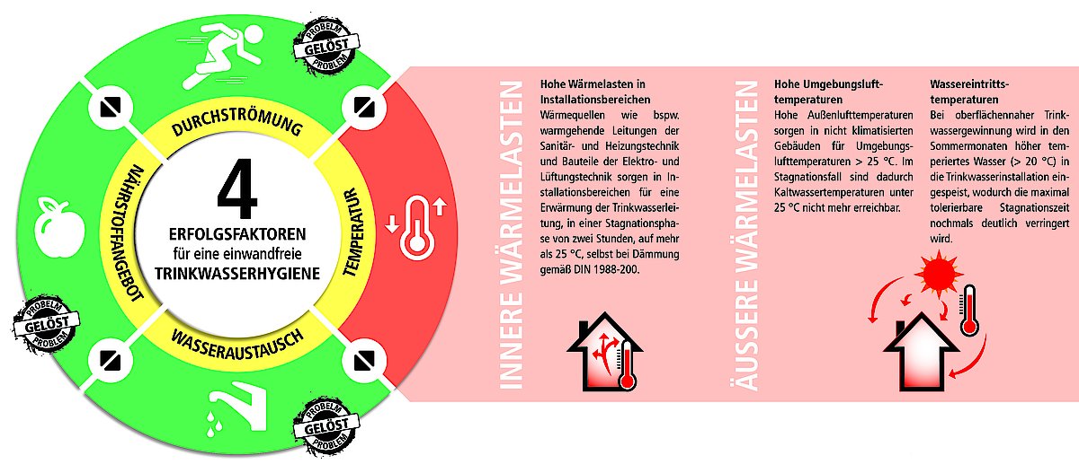 Temperaturhaltung des kalten Trinkwassers durch aktive Prozesse