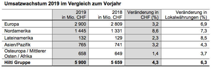 Umsatzwachstum bei HILTI