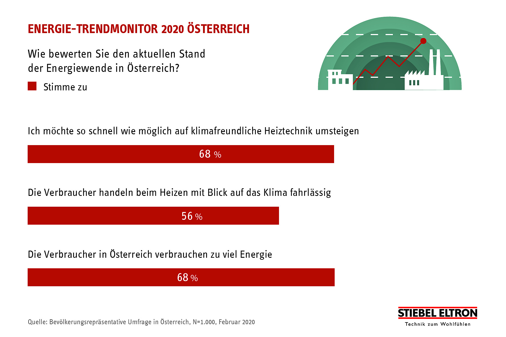 68 Prozent der Österreicher wollen „klimafreundlich“ werden