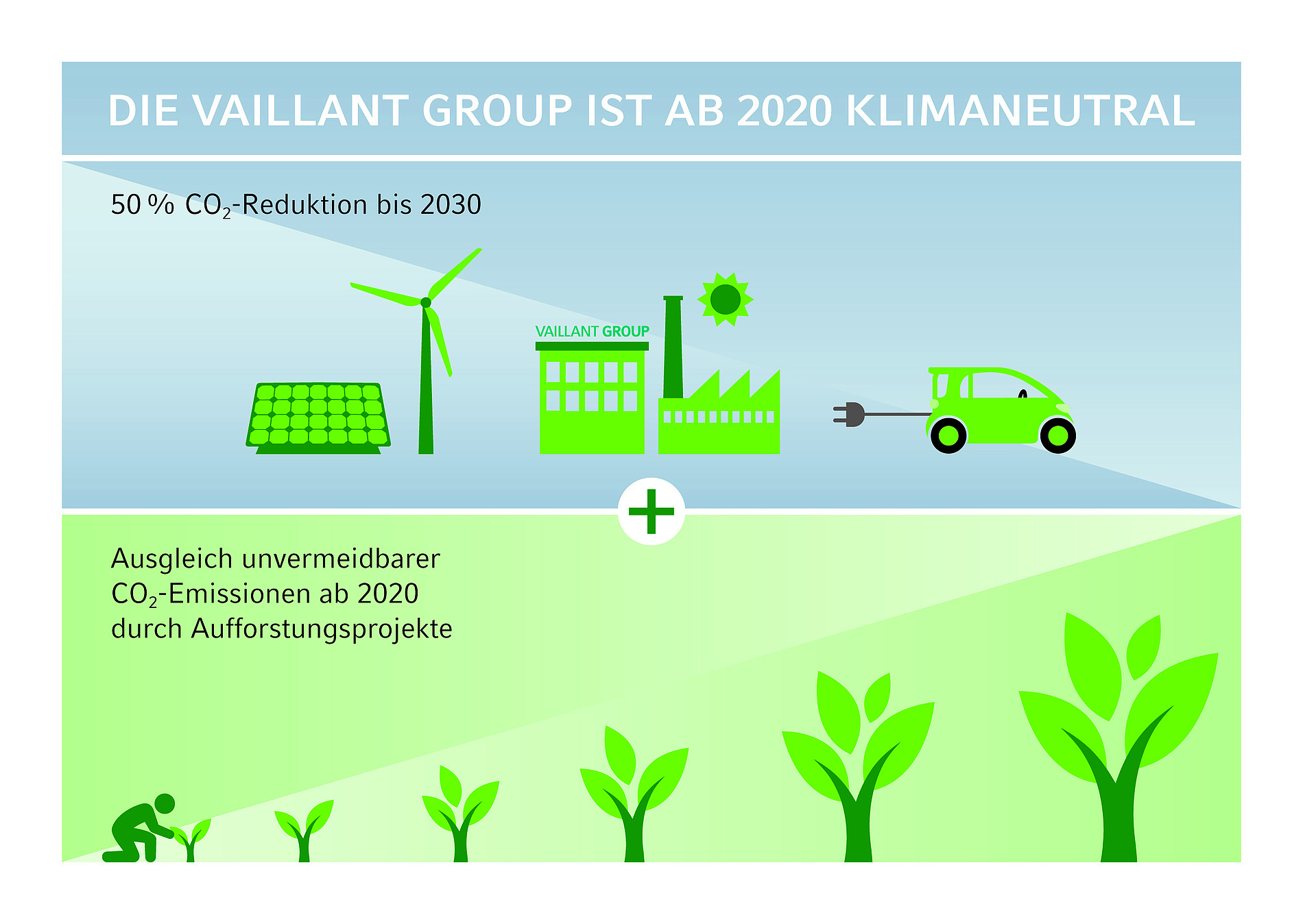 Die Vaillant Group wird klimaneutral