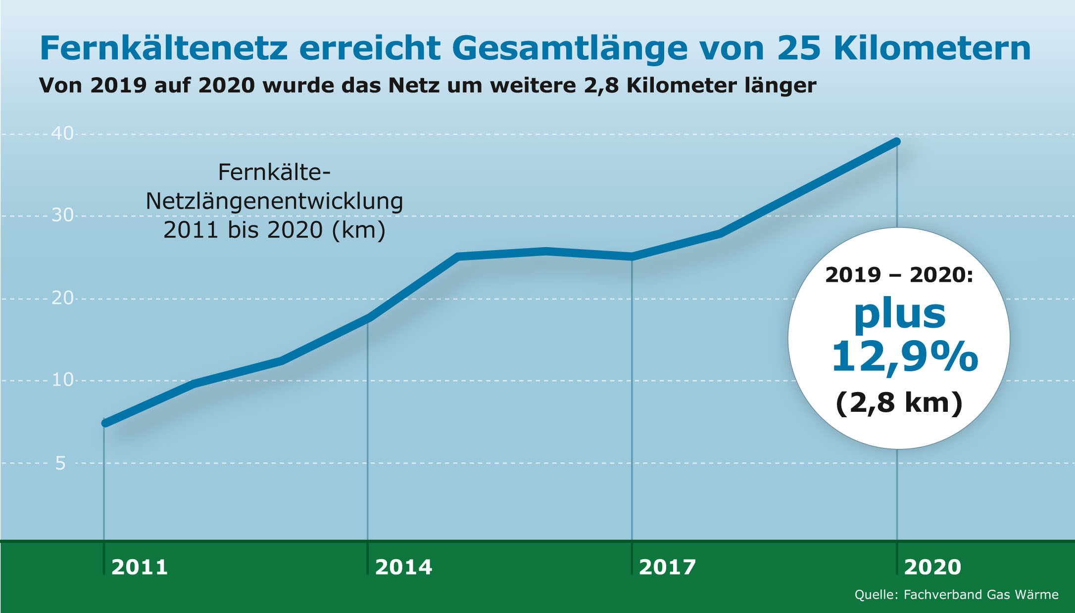 Flotter Netzausbau