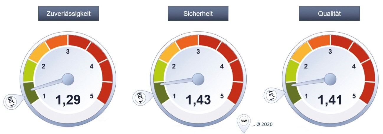 Bestnoten auch in Krisenzeiten