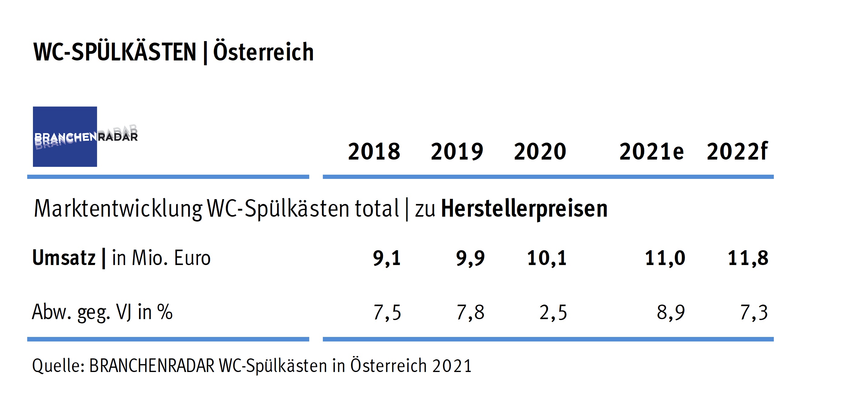 Spülkastenaufschwung gebremst