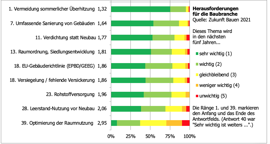 „Zukunft Bauen“: Erhebung von Herausforderungen seit 2011