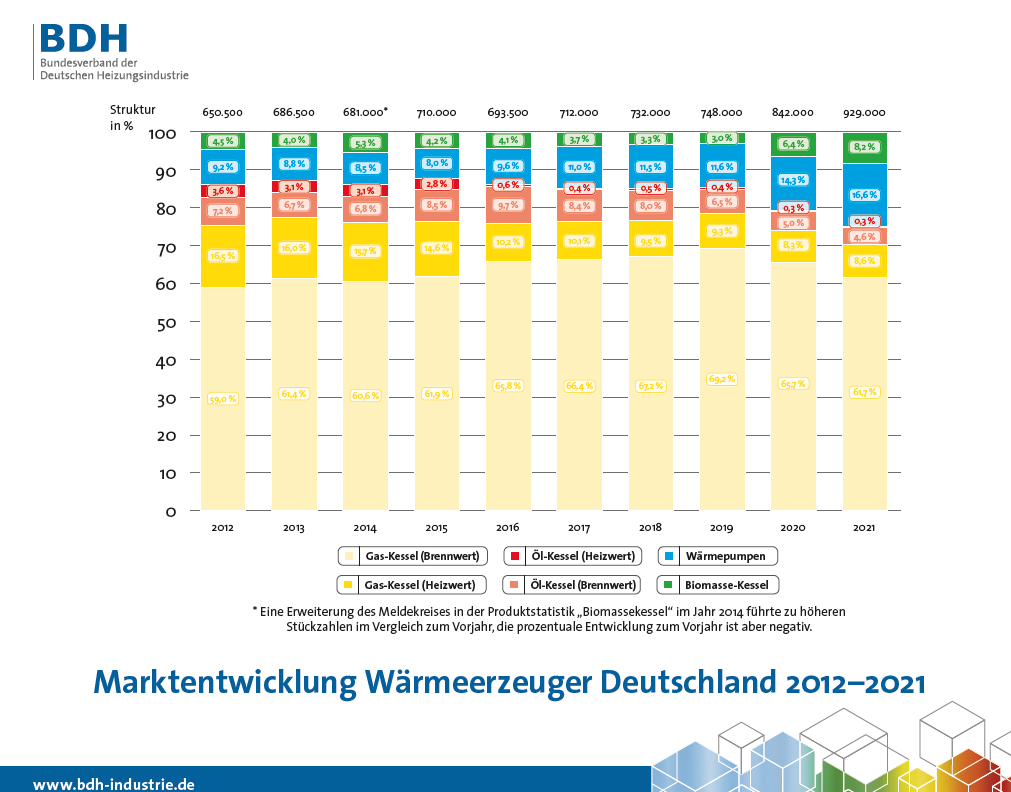 Starke Entwicklung