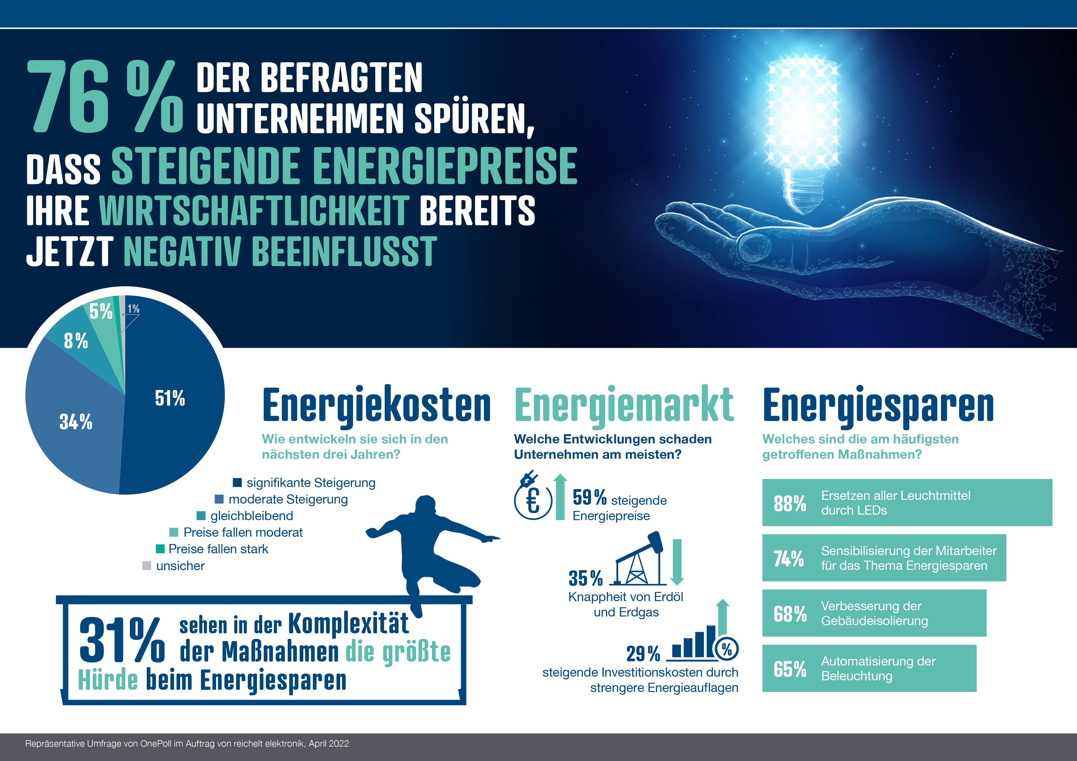 Energiesparen in Unternehmen
